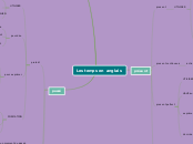 Les temps en anglais - Carte Mentale