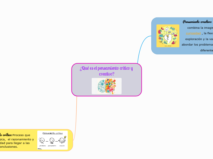 ¿Qué es el pensamiento crítico y creati...- Mapa Mental
