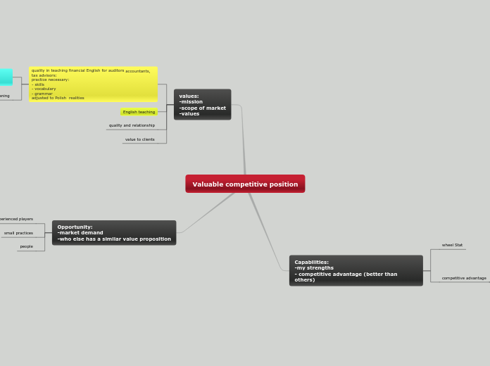Valuable competitive position - Mind Map