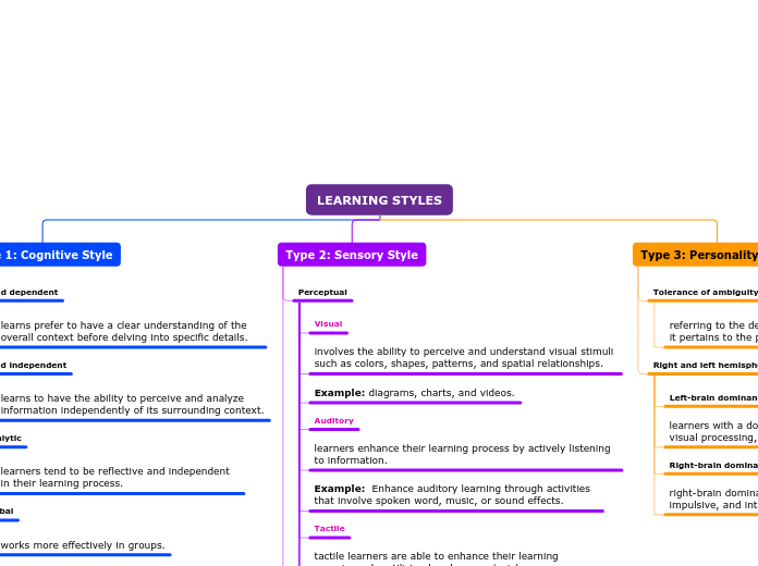 LEARNING STYLES - Mind Map