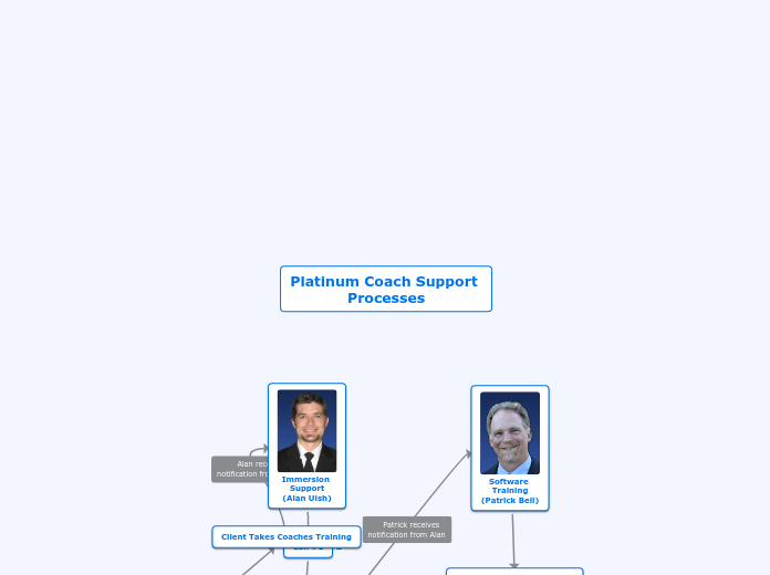 PLATINUM Support Processes - Mind Map