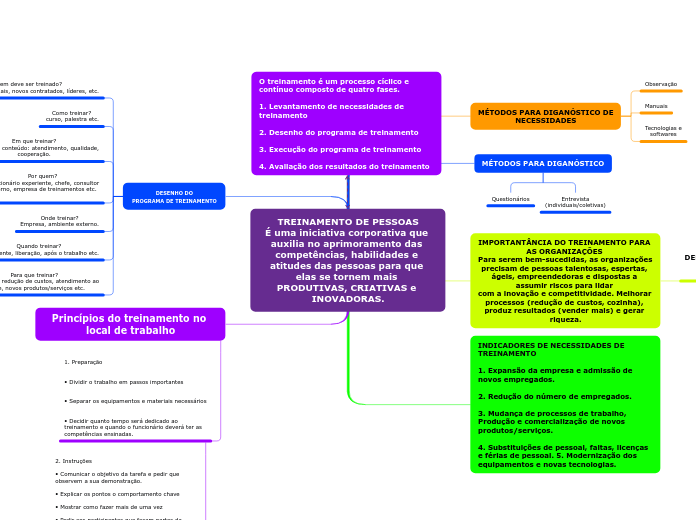 TREINAMENTO DE PESSOAS
É uma iniciativa...- Mapa Mental
