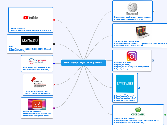 Мои информационные ресурсы - Мыслительная карта