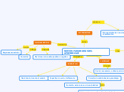 NUEVOS PARADIGMAS DEL APRENDIZAJE - Mapa Mental