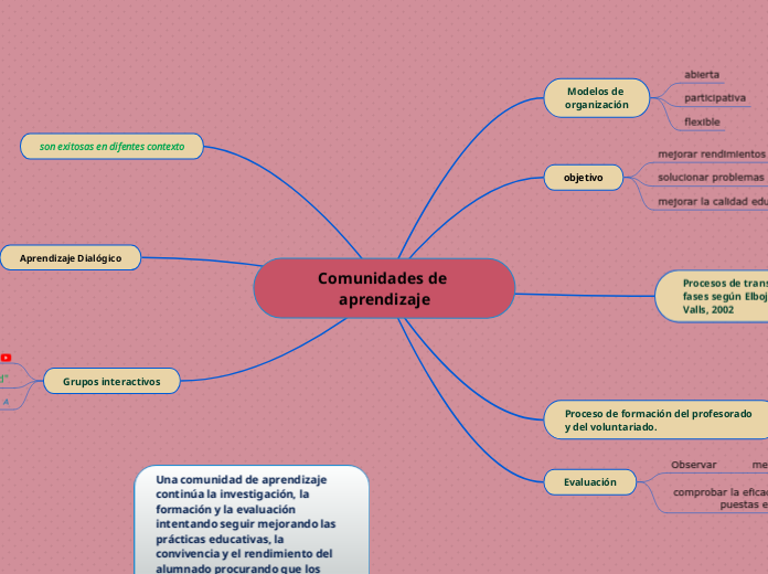 Comunidades de aprendizaje - Mind Map
