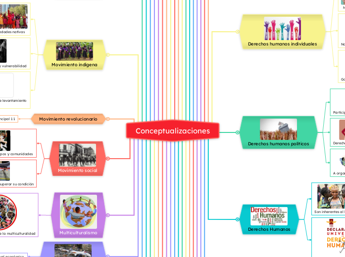 Conceptualizaciones - Mapa Mental