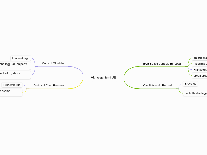 Altri organismi UE - Mappa Mentale