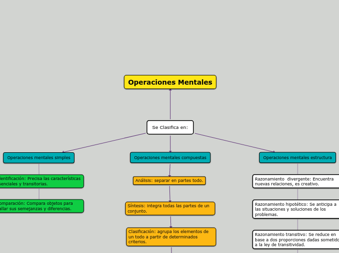 Se Clasifica en: - Mapa Mental