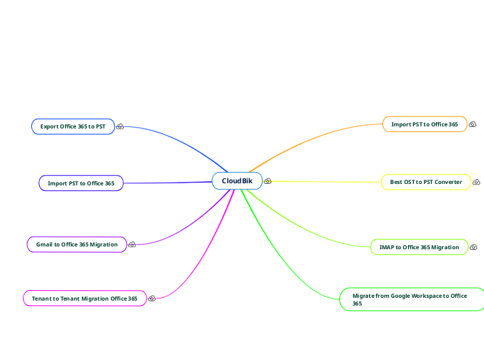 CloudBik - Mind Map