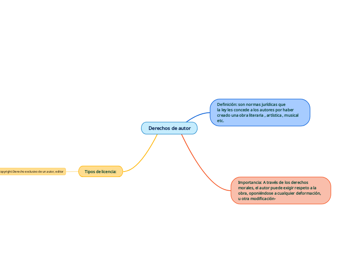 Derechos de autor - Mind Map