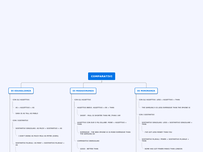 COMPARATIVI - Mind Map