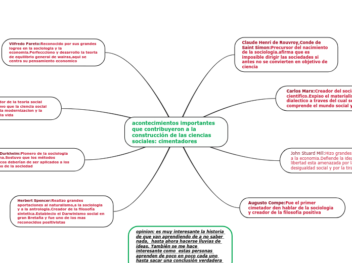 acontecimientos importantes que contribuye...- Mind Map