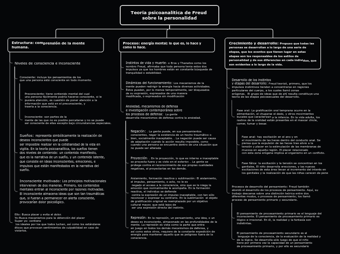 Teoría psicoanalítica de Freud sobre la...- Mapa Mental