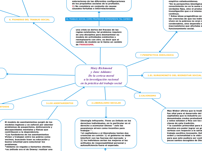 Mary Richmond
y Jane Addams:
De la cert...- Mapa Mental