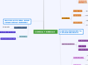 COMIDA Y BEBIDAS - Mapa Mental
