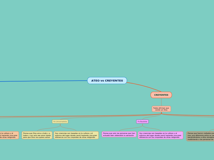 ATEO vs CREYENTES - Mapa Mental