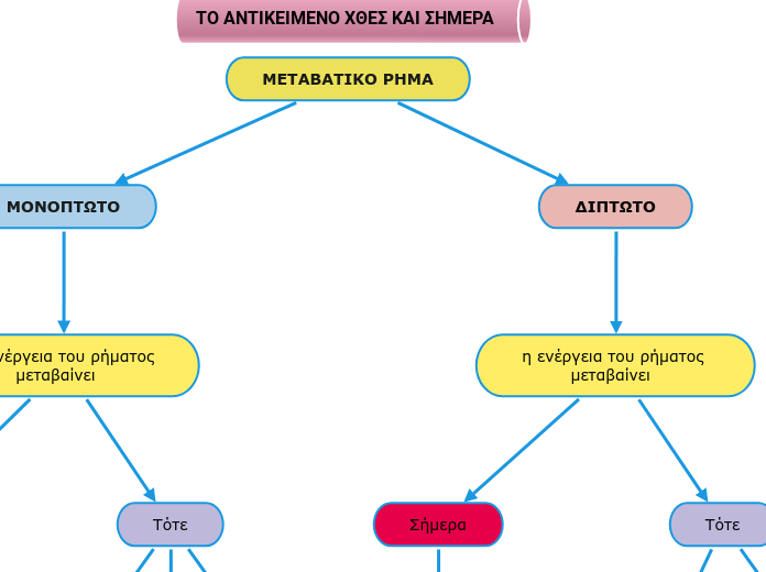 ΜΕΤΑΒΑΤΙΚΟ ΡΗΜΑ - Mind Map