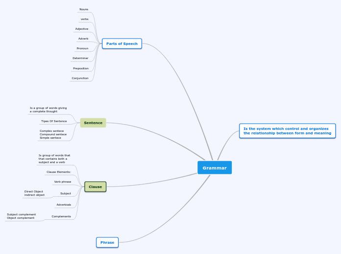 Grammar - Mind Map
