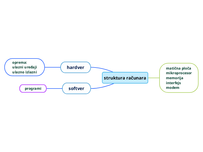 struktura računara - Mind Map