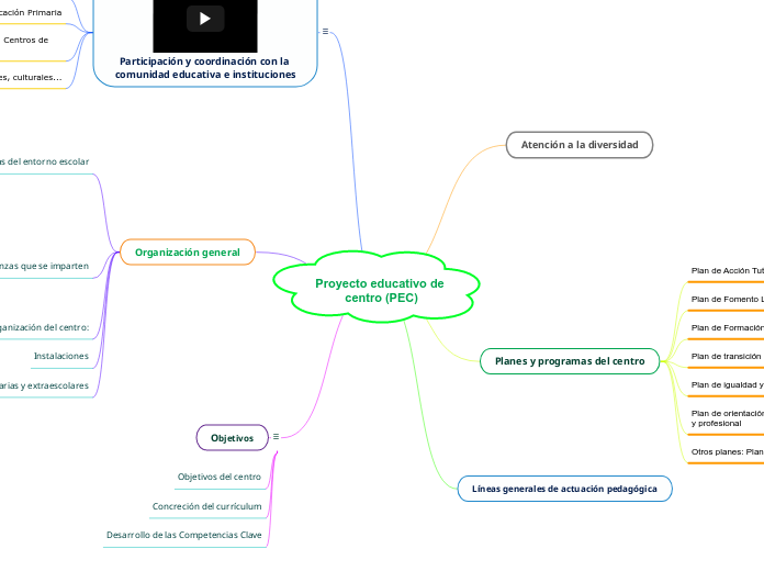 Proyecto educativo de centro (PEC)