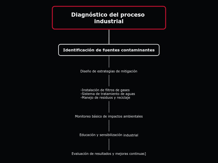 Diagnóstico del proceso industrial - Mapa Mental