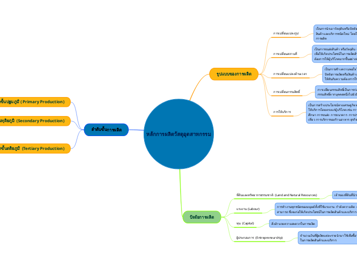 หลักการผลิตวัสดุอุตสาหกรรม - Mind Map