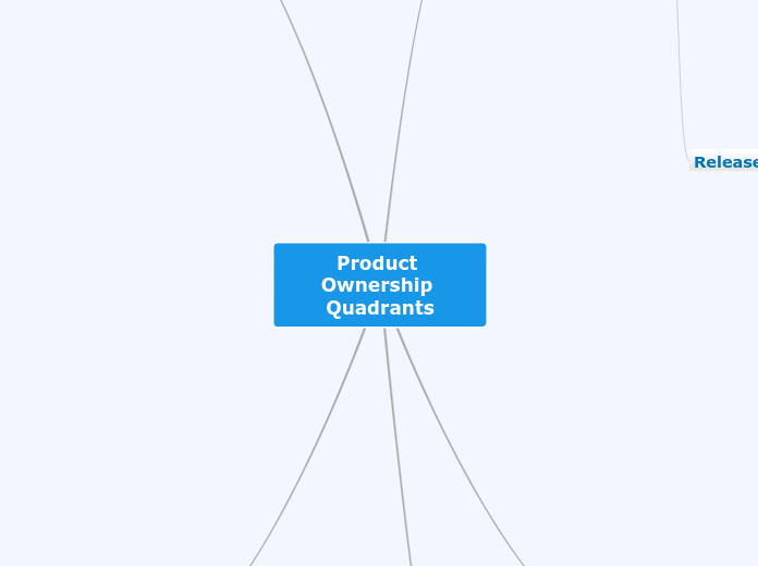 Product Ownership Quadrants 