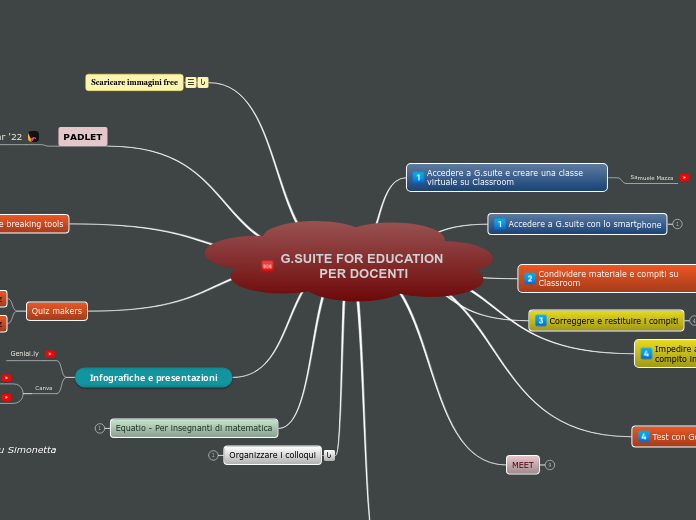 G.SUITE FOR EDUCATION PER DOCENTI - Mappa Mentale