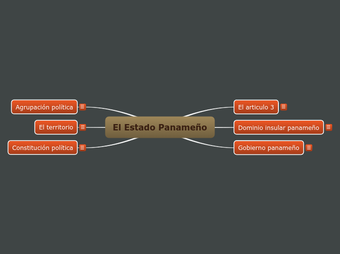 El Estado Panameño - Mapa Mental