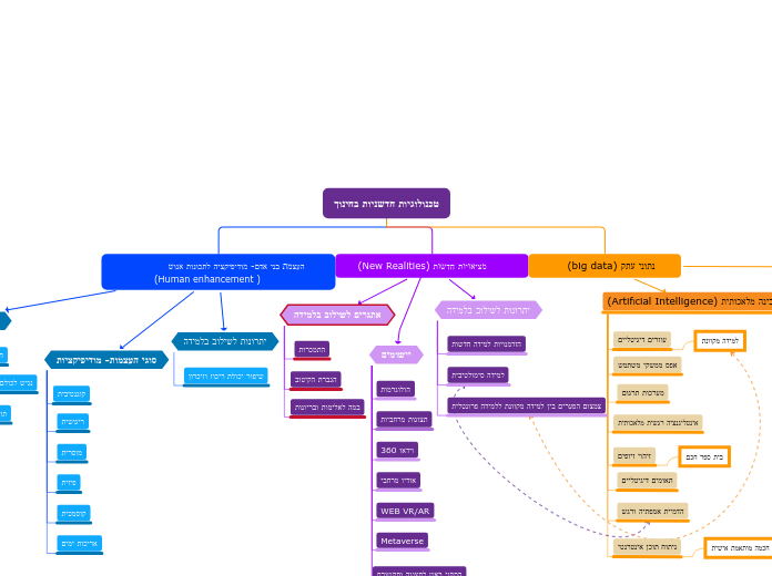 טכנולוגיות חדשניות בחינוך - Mind Map
