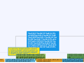 Методе обрачуна амортизације - Mind Map