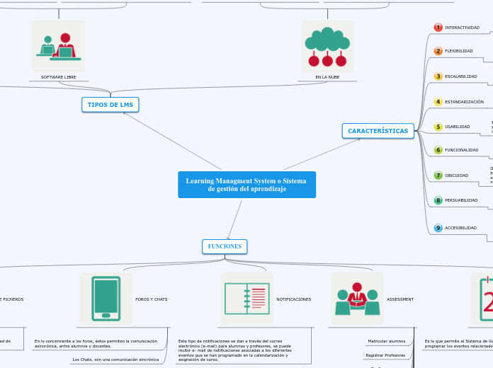 Learning Managment System o Sistema de ...- Mapa Mental