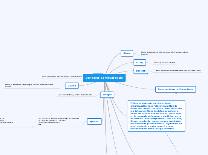 variables de visual basic - Mapa Mental