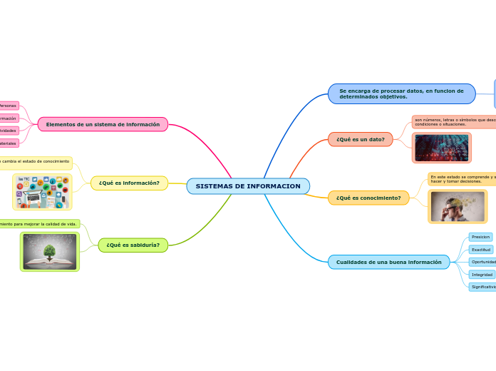 SISTEMAS DE INFORMACION - Mapa Mental