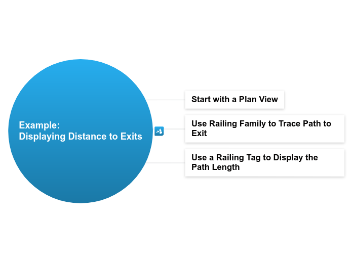 6.4.C Example: Displaying Distance to Exit...- Mind Map