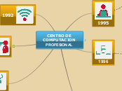CENTRO DE COMPUTACION PROFESIONAL - Mapa Mental