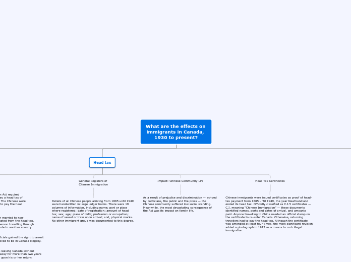 What are the effects on immigrants in Cana...- Mind Map