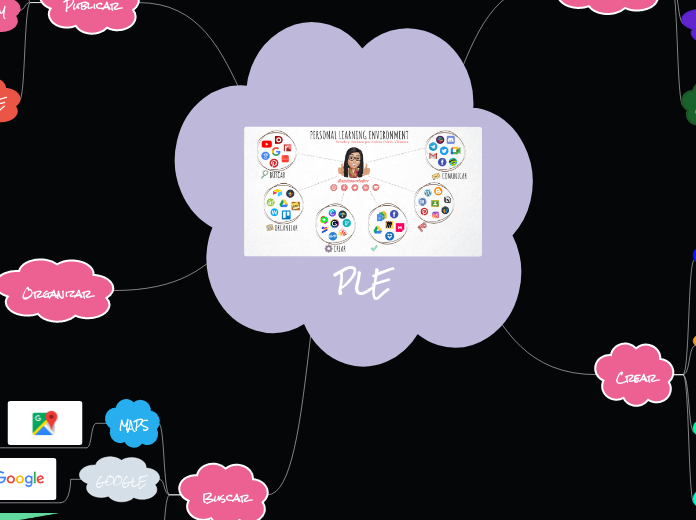 PLE - Mapa Mental