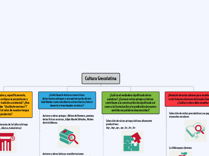 La Guía Didáctica - Mapa Mental