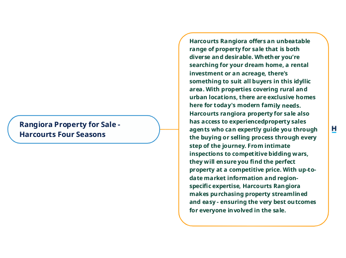 Rangiora Property for Sale Harcourts Fou... Mind Map