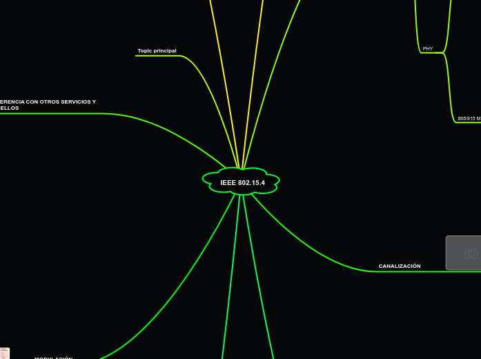 IEEE 802.15.4 - Mapa Mental