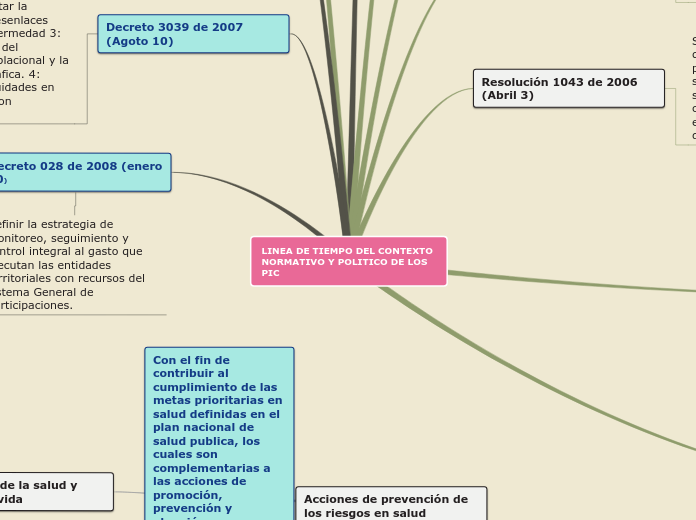 LINEA DE TIEMPO DEL CONTEXTO NORMATIVO ...- Mapa Mental