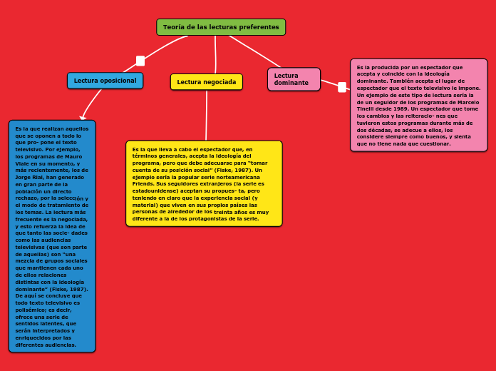 Teoría de las lecturas preferentes - Mapa Mental