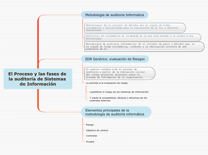 El Proceso y las fases de la auditoría ...- Mapa Mental