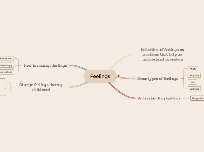 Feelings - Mind Map