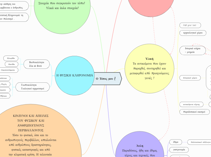 Ο Τόπος μου ! - Mind Map