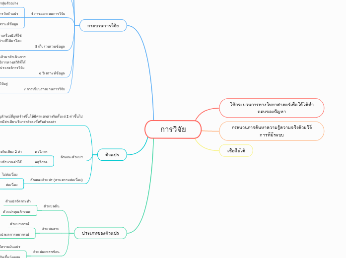 การวิจัย - Mind Map