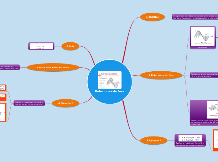 3. Relaciones de fase - Mapa Mental