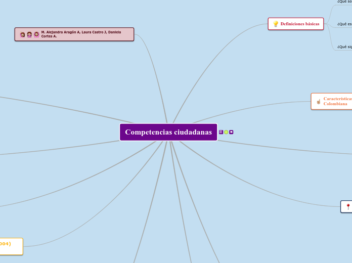 Competencias ciudadanas - Mapa Mental
