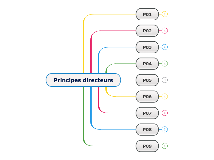 Principes directeurs DARSI - Carte Mentale